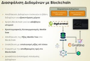 διασφάλιση δεδομένων με τεχνολογία Blockchain