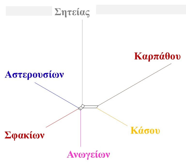 φυλογενετικές σχέσεις των αυτόχθονων Κρητικών φυλών προβάτων με πληθυσμούς από την Κάσο και την Κάρπαθο