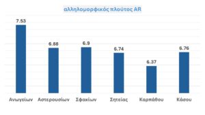 Τιμές αλληλομορφικού πλούτου AR (αμερόληπτη εκτίμηση γενετικής ποικιλότητας)