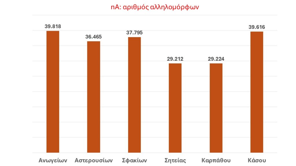 Συνολικός αριθμός αλληλομόρφων ανά φυλή