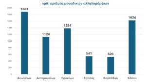 αριθμός μοναδικών αλληλομόρφων (δείκτης γενετικής ποικιλότητας