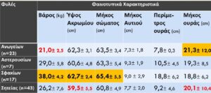 σωματομετρήσεις στις φυλές των αυτόχθονων προβάτων της Κρήτης