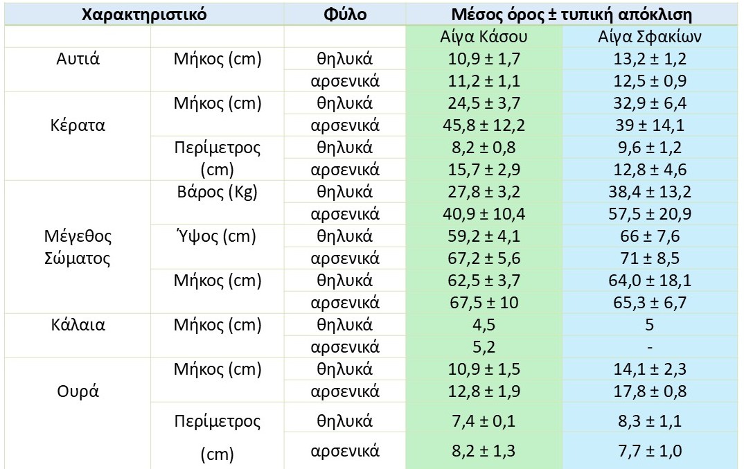 μέσοι όροι των φαινοτυπικών χαρακτηριστικών σε αίγες Κάσου και αυτόχθονες αίγες από την περιοχή των Σφακίων