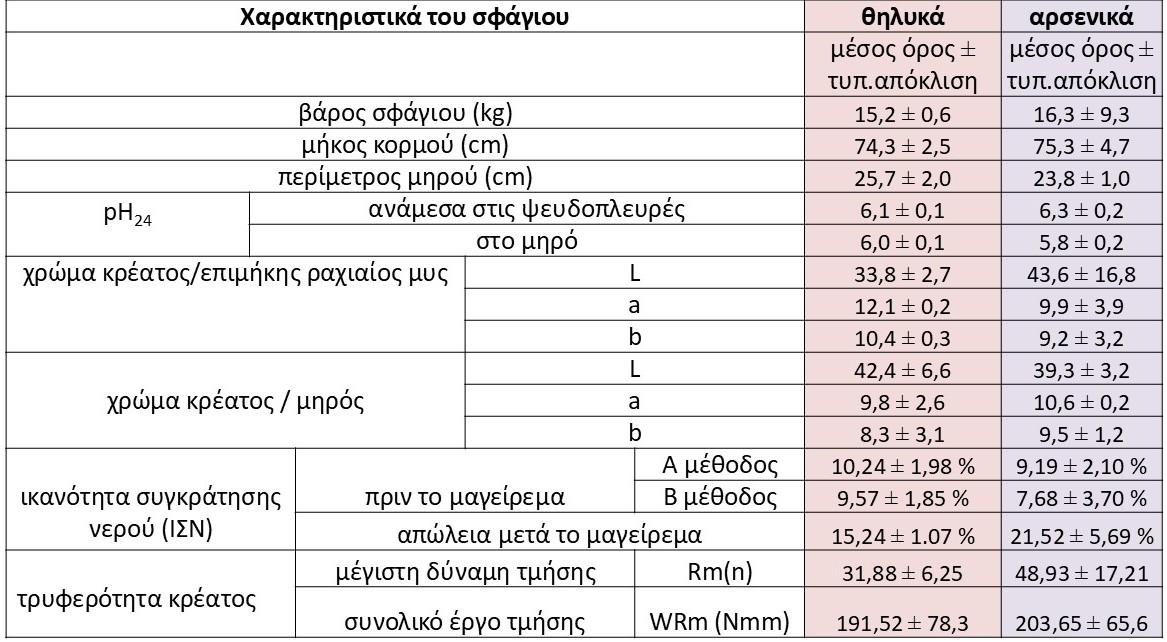 Εκτίμηση ποιοτικών χαρακτηριστικών στο κρέας από αρνιά της φυλής Σφακίων