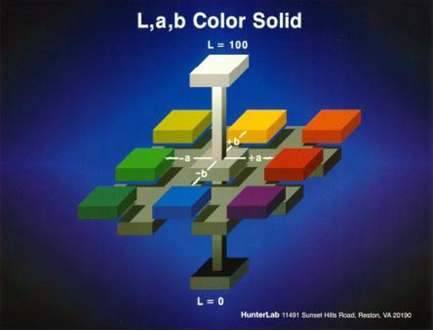 Τρισδιάστατη παρουσίαση των χρωμάτων που εκφράζουν οι παράμετροι χρώματος CIE 1976 L*a*b*